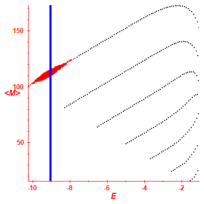 Peres lattice <M>